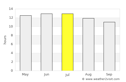 Fairfield average rain in July