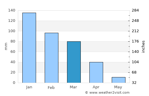 Fairfield average rain in March