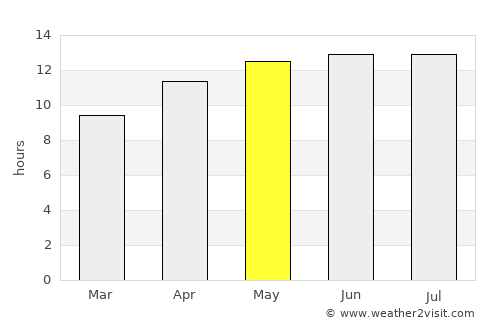 Fairfield average rain in May