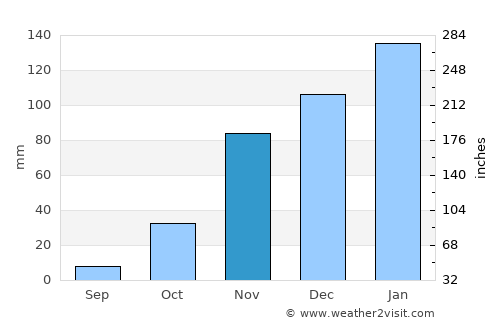 Fairfield average rain in November
