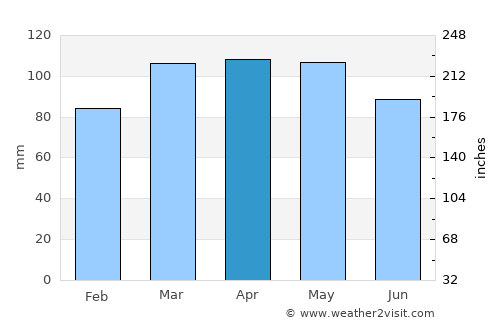Fairfield average rain in April