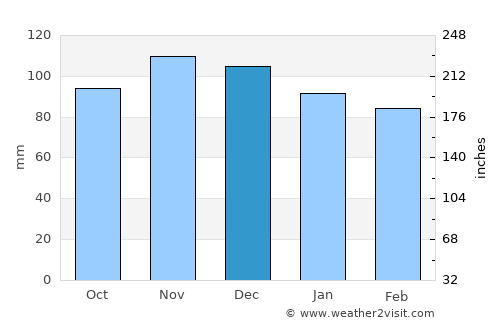 Fairfield average rain in December