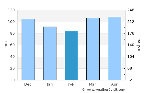 Fairfield average rain in February