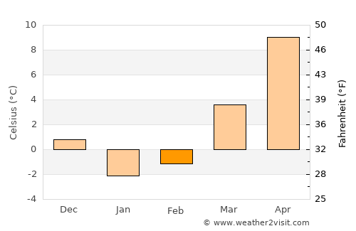 Fairfield average temperature in February