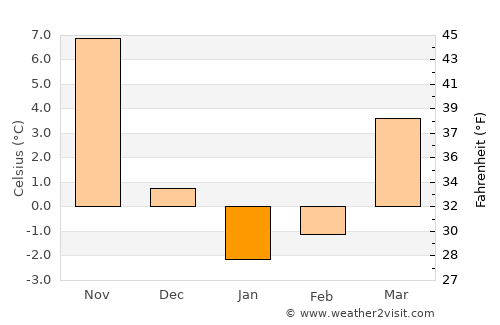 Fairfield average temperature in January