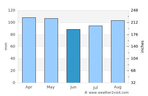 Fairfield average rain in June