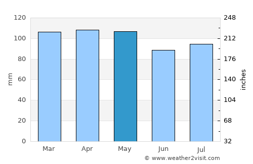 Fairfield average rain in May