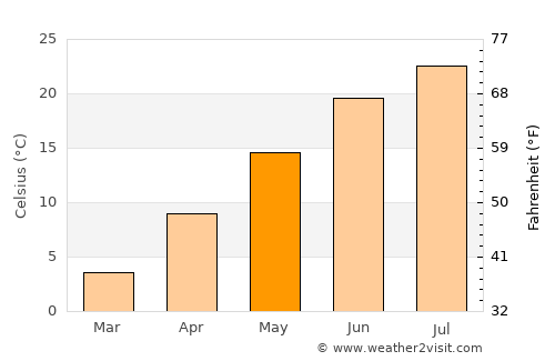 Fairfield average temperature in May