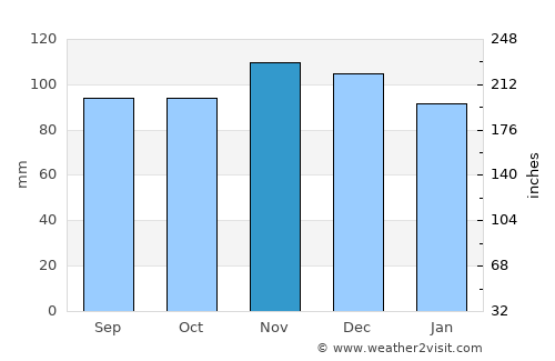 Fairfield average rain in November