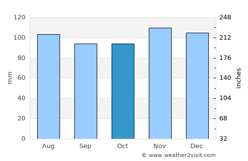 Fairfield average rain in October
