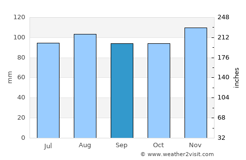 Fairfield average rain in September