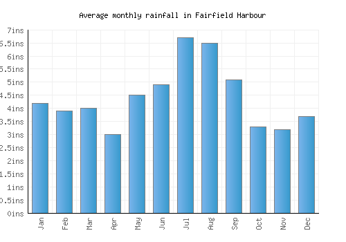 Fairfield Harbour monthly rainfall chart (inches)