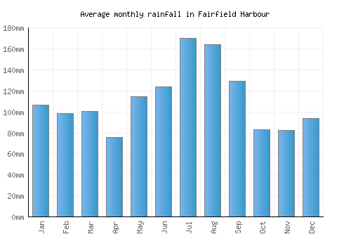 Fairfield Harbour monthly rainfall chart (mm)