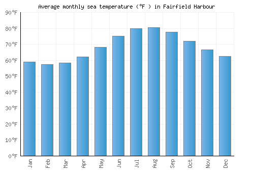 Fairfield Harbour average sea temperature chart (Fahrenheit)