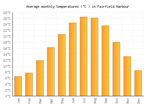 Fairfield Harbour average temperature chart (Celsius)