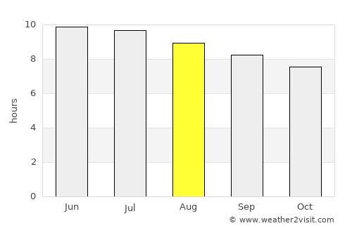 Fairfield Harbour average rain in August