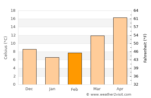 Fairfield Harbour average temperature in February
