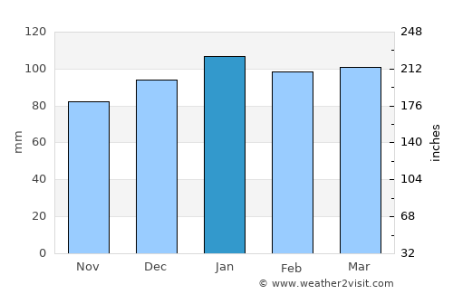 Fairfield Harbour average rain in January