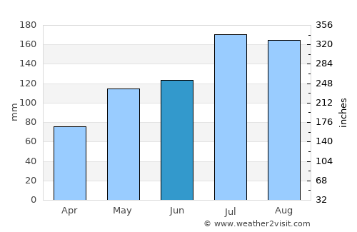 Fairfield Harbour average rain in June