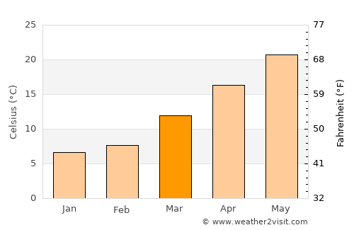 Fairfield Harbour average temperature in March
