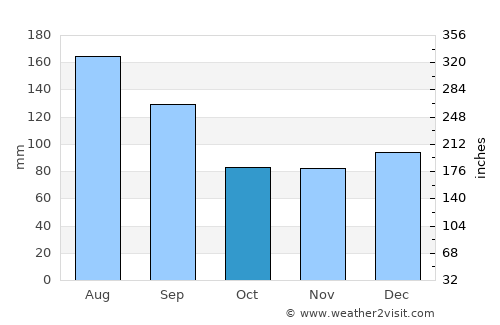 Fairfield Harbour average rain in October