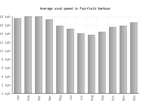 Fairfield Harbour average winspeed by month (km/h)