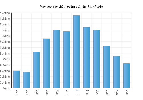 Fairfield monthly rainfall chart (inches)