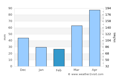 Fairfield average rain in February