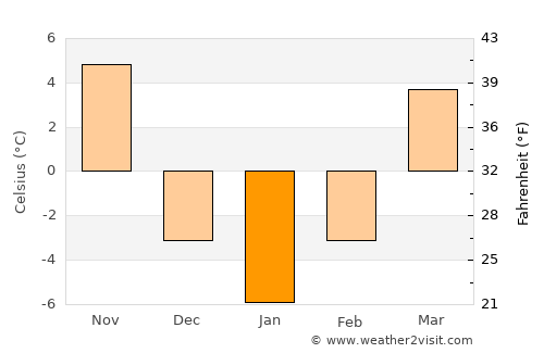Fairfield average temperature in January