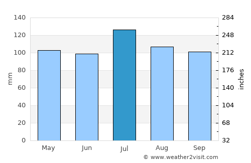 Fairfield average rain in July