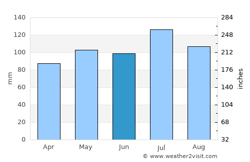 Fairfield average rain in June