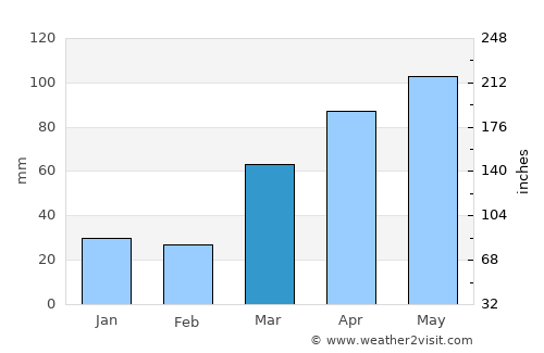 Fairfield average rain in March