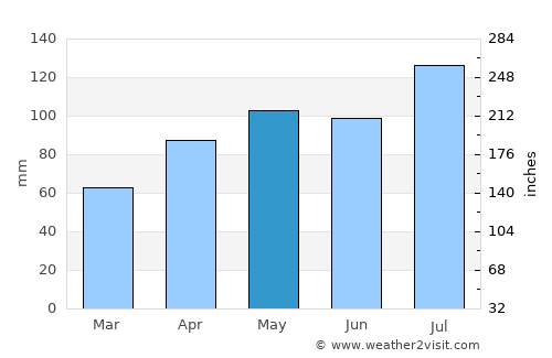 Fairfield average rain in May