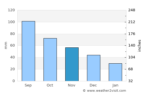 Fairfield average rain in November