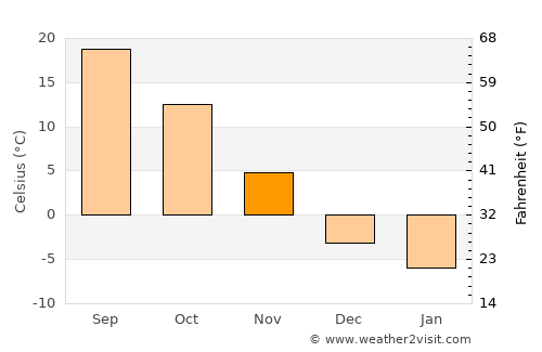 Fairfield average temperature in November