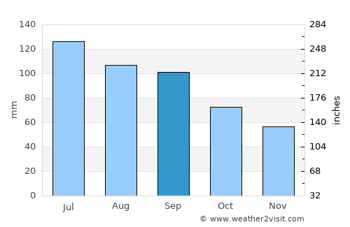 Fairfield average rain in September