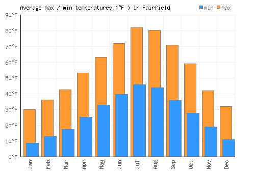 Fairfield average minimum / maximum temperatures (Fahrenheit)
