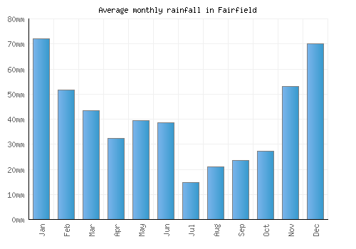 Fairfield monthly rainfall chart (mm)