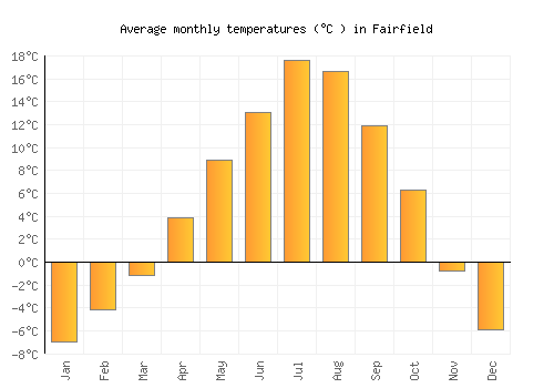 Fairfield average temperature chart (Celsius)