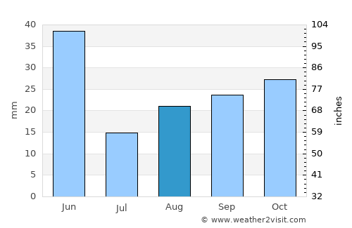 Fairfield average rain in August