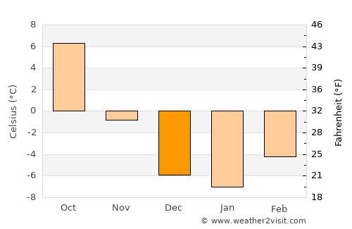 Fairfield average temperature in December