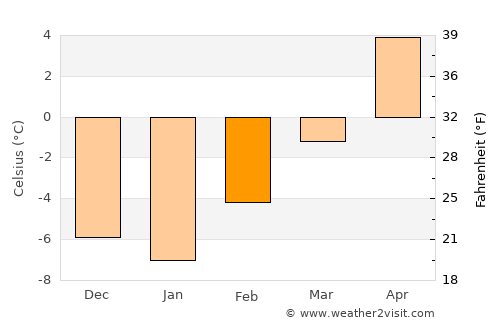 Fairfield average temperature in February