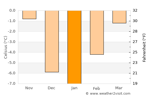 Fairfield average temperature in January
