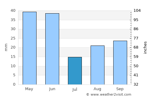 Fairfield average rain in July