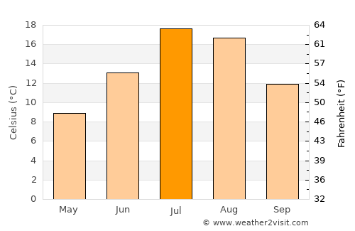 Fairfield average temperature in July