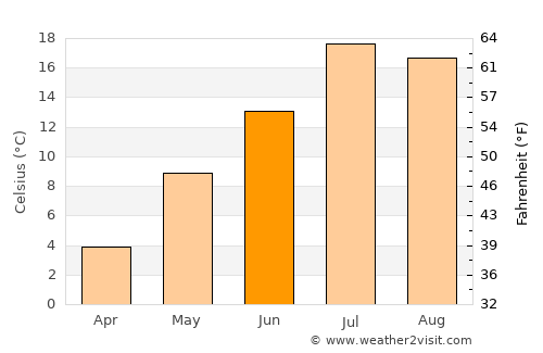 Fairfield average temperature in June