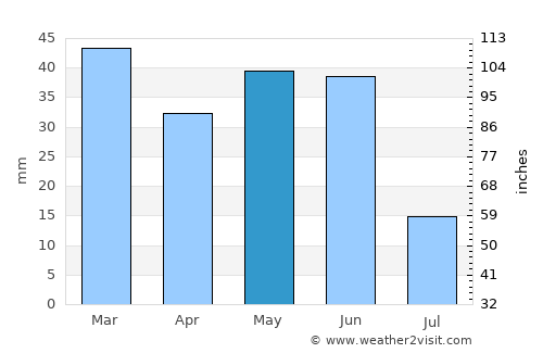 Fairfield average rain in May