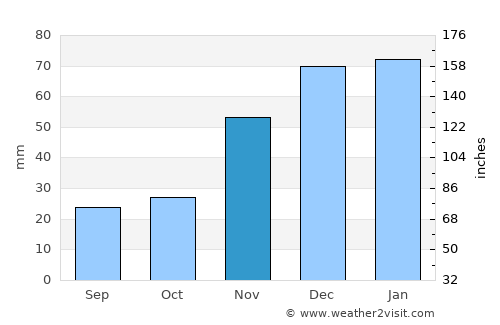 Fairfield average rain in November