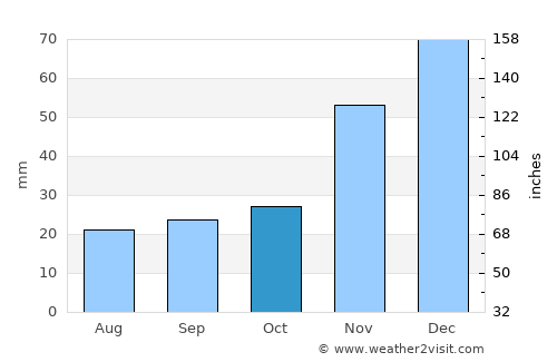 Fairfield average rain in October