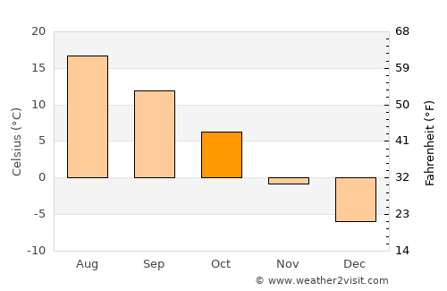 Fairfield average temperature in October